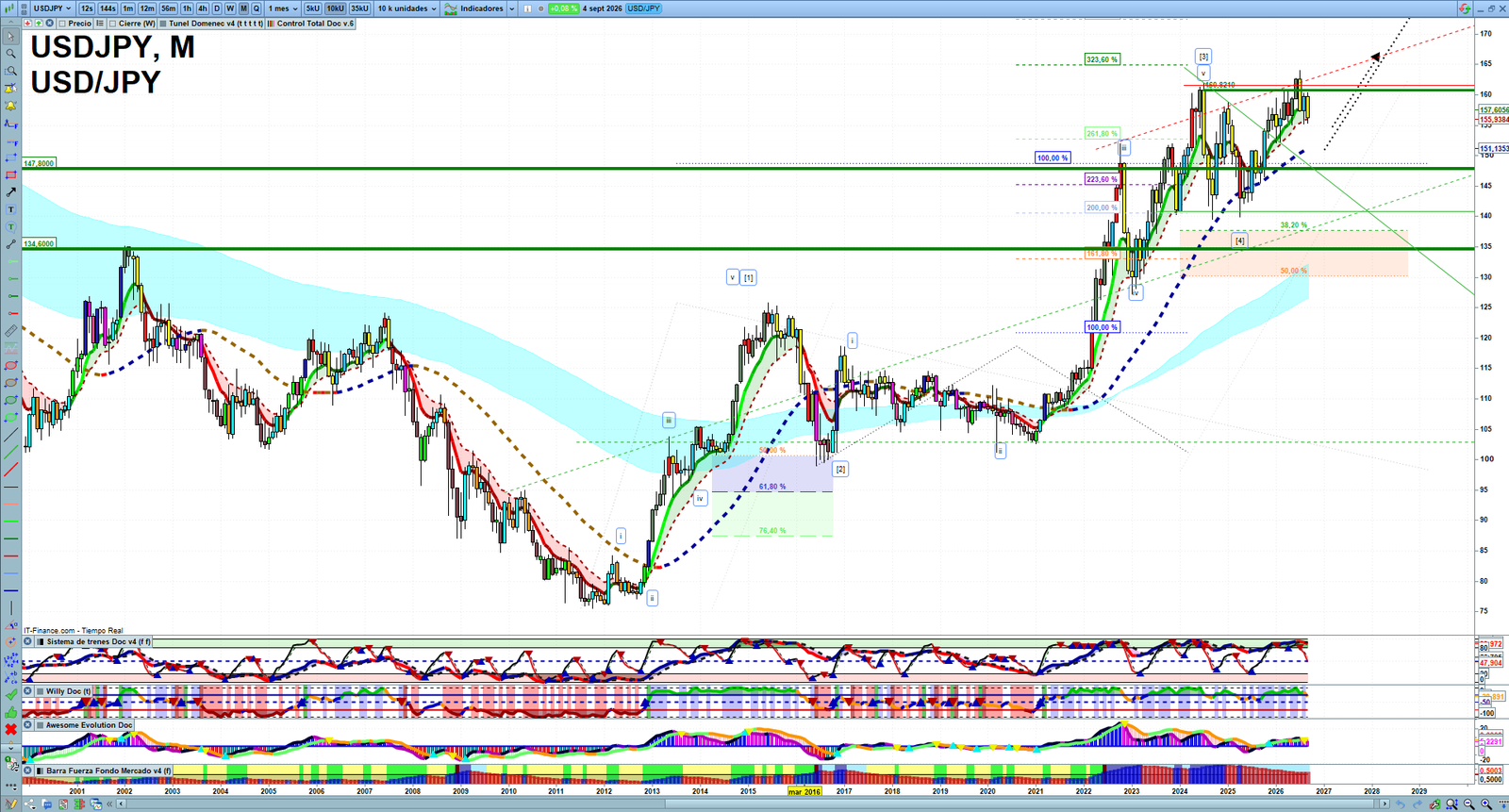 USDJPY monthly technical analysis chart with trend structure, support and resistance levels